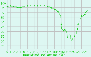 Courbe de l'humidit relative pour Villacoublay (78)