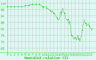 Courbe de l'humidit relative pour Saint-Quentin (02)