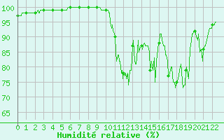 Courbe de l'humidit relative pour Plouguenast (22)