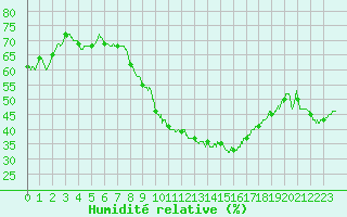 Courbe de l'humidit relative pour Nmes - Garons (30)