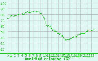 Courbe de l'humidit relative pour Millau - Soulobres (12)