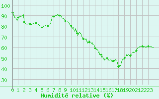 Courbe de l'humidit relative pour Orange (84)