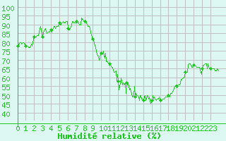 Courbe de l'humidit relative pour Metz-Nancy-Lorraine (57)