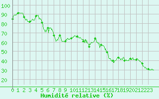 Courbe de l'humidit relative pour Mont-Aigoual (30)