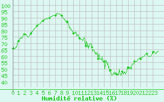 Courbe de l'humidit relative pour Poitiers (86)