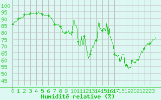 Courbe de l'humidit relative pour Lorient (56)