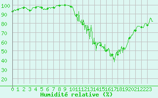 Courbe de l'humidit relative pour Landos-Charbon (43)