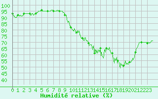 Courbe de l'humidit relative pour Celles-sur-Ource (10)