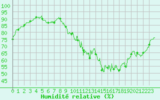 Courbe de l'humidit relative pour Albi (81)