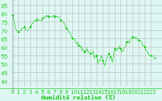 Courbe de l'humidit relative pour Lanvoc (29)