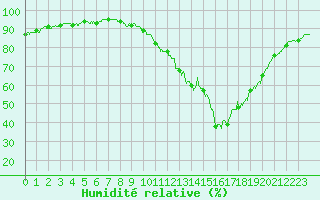 Courbe de l'humidit relative pour Le Luc - Cannet des Maures (83)