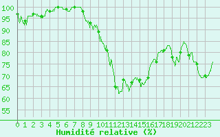 Courbe de l'humidit relative pour Figari (2A)