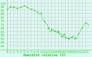 Courbe de l'humidit relative pour Albert-Bray (80)