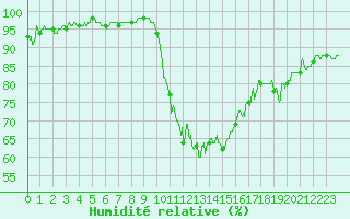 Courbe de l'humidit relative pour Bziers Cap d'Agde (34)