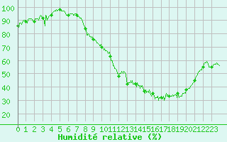 Courbe de l'humidit relative pour Dole-Tavaux (39)