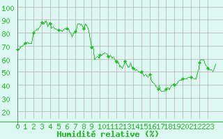 Courbe de l'humidit relative pour Cazaux (33)