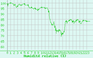 Courbe de l'humidit relative pour Pontoise - Cormeilles (95)