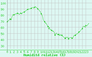 Courbe de l'humidit relative pour Chlons-en-Champagne (51)
