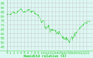 Courbe de l'humidit relative pour Melun (77)