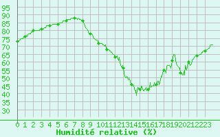 Courbe de l'humidit relative pour Ile de Groix (56)