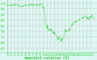Courbe de l'humidit relative pour Saint-Girons (09)