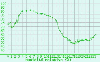 Courbe de l'humidit relative pour Pointe de Chassiron (17)