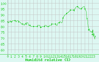 Courbe de l'humidit relative pour Dieppe (76)