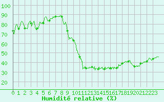 Courbe de l'humidit relative pour Ambrieu (01)