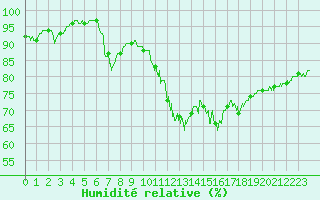 Courbe de l'humidit relative pour Tours (37)
