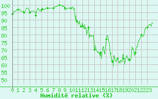 Courbe de l'humidit relative pour Sgur (12)