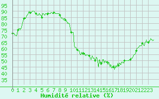 Courbe de l'humidit relative pour Cambrai / Epinoy (62)