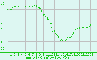 Courbe de l'humidit relative pour Millau - Soulobres (12)