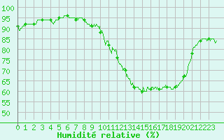 Courbe de l'humidit relative pour Ambrieu (01)