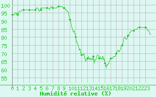 Courbe de l'humidit relative pour Lanvoc (29)