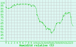 Courbe de l'humidit relative pour Albi (81)