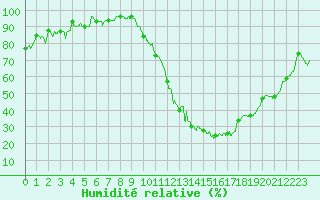 Courbe de l'humidit relative pour Dax (40)