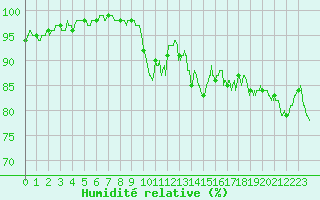 Courbe de l'humidit relative pour Angers-Marc (49)