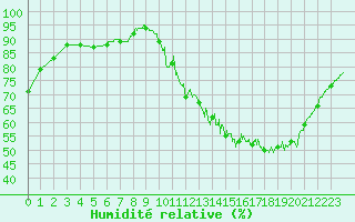 Courbe de l'humidit relative pour Dax (40)