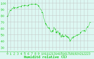 Courbe de l'humidit relative pour Brive-Laroche (19)