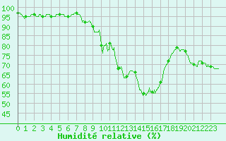 Courbe de l'humidit relative pour Chteau-Chinon (58)