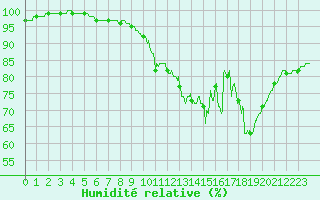 Courbe de l'humidit relative pour Langres (52) 
