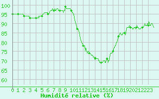 Courbe de l'humidit relative pour Angoulme - Brie Champniers (16)