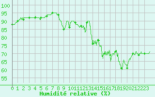 Courbe de l'humidit relative pour Pommerit-Jaudy (22)