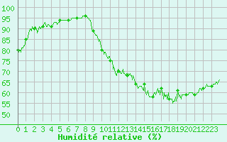 Courbe de l'humidit relative pour Paray-le-Monial - St-Yan (71)