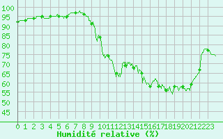 Courbe de l'humidit relative pour Mcon (71)