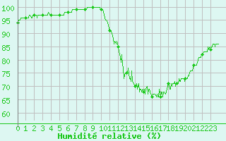 Courbe de l'humidit relative pour Limoges (87)