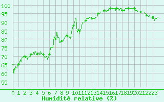 Courbe de l'humidit relative pour Ile du Levant (83)