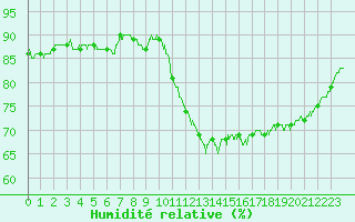 Courbe de l'humidit relative pour Paris - Montsouris (75)