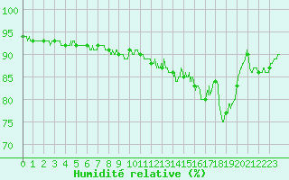 Courbe de l'humidit relative pour Melun (77)