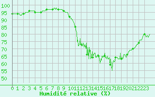 Courbe de l'humidit relative pour Aurillac (15)